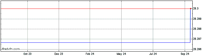 1 Year Zcash  Price Chart