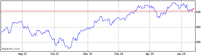 1 Year FTSE All World Index Dev...  Price Chart