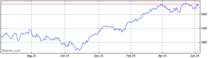 1 Year FTSE Euro 100  Price Chart