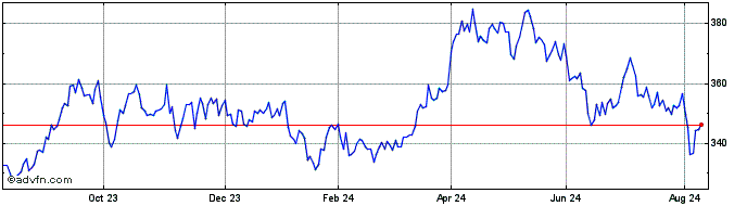 1 Year FTSEurofirst 300 Eurozon...  Price Chart