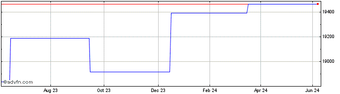 1 Year FTSE 250 Expiry  Price Chart