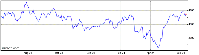 1 Year FTSE 350 Personal Care D...  Price Chart