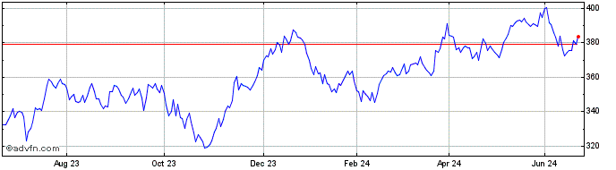 1 Year FTSE 350 Industrial Good...  Price Chart