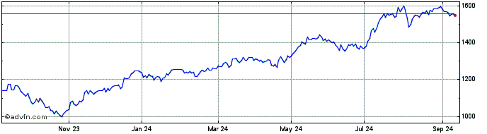 1 Year FTSE 350 Real Estate  Price Chart