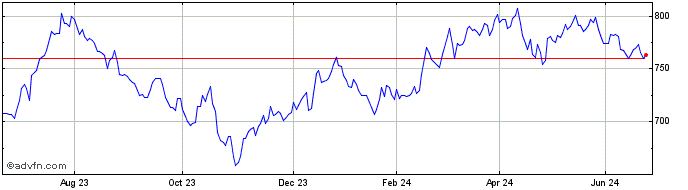 1 Year FTSE Chile  Price Chart