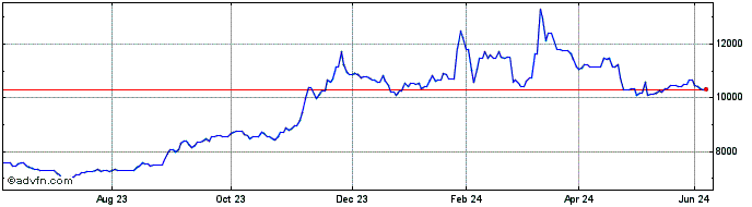 1 Year FTSE Egypt  Price Chart