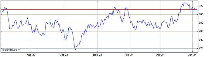 1 Year FTSE Finland  Price Chart