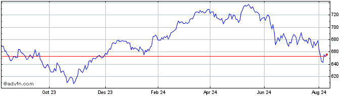 1 Year FTSE France  Price Chart