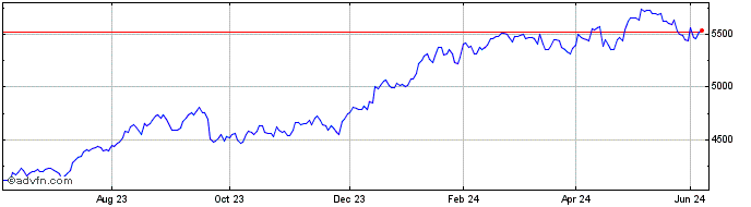 1 Year FTSE Hungary  Price Chart