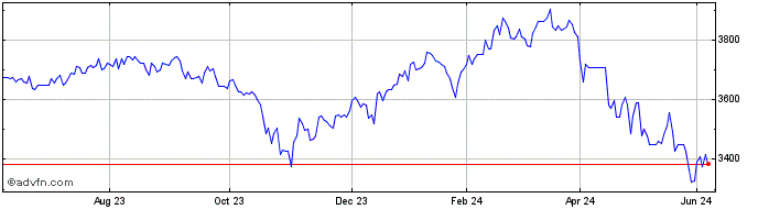 1 Year FTSE Indonesia  Price Chart