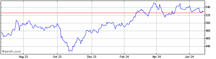 1 Year FTSE Israel  Price Chart