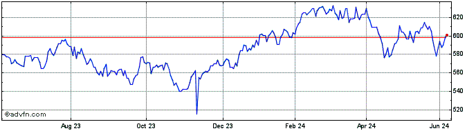 1 Year FTSE Philippines  Price Chart