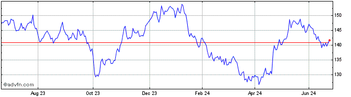 1 Year FTSE Portugal  Price Chart