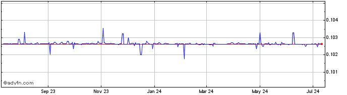 1 Year AED vs BHD  Price Chart