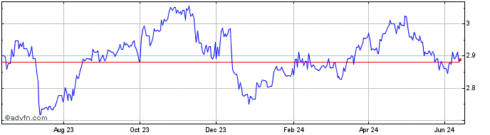 1 Year AED vs NOK  Price Chart