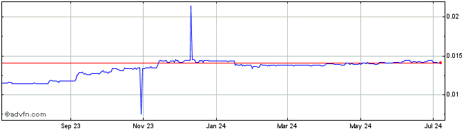 1 Year AFN vs US Dollar  Price Chart