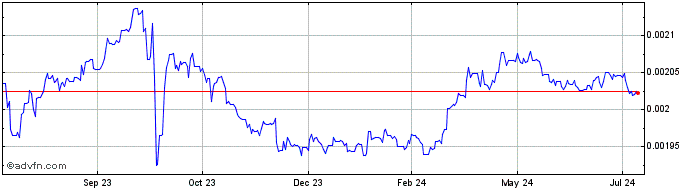 1 Year AMD vs Sterling  Price Chart