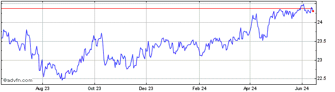 1 Year AUD vs THB  Price Chart