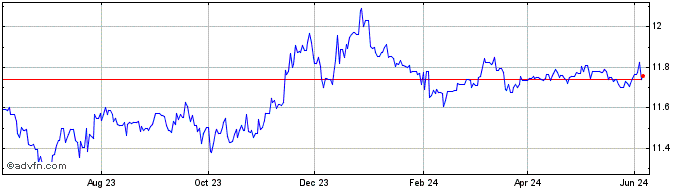 1 Year CNY vs INR  Price Chart