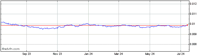 1 Year CVE vs US Dollar  Price Chart