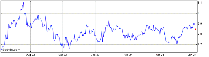 1 Year Euro vs CNH  Price Chart