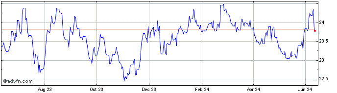 1 Year Sterling vs LSL  Price Chart