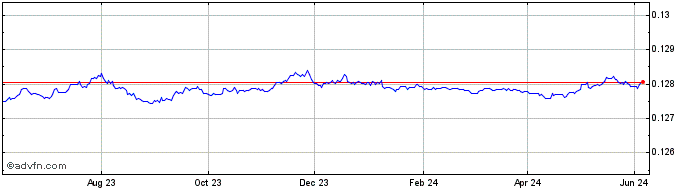 1 Year HKD vs US Dollar  Price Chart