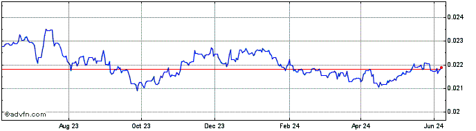 1 Year HUF vs HKD  Price Chart