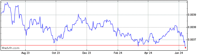 1 Year HUF vs SGD  Price Chart