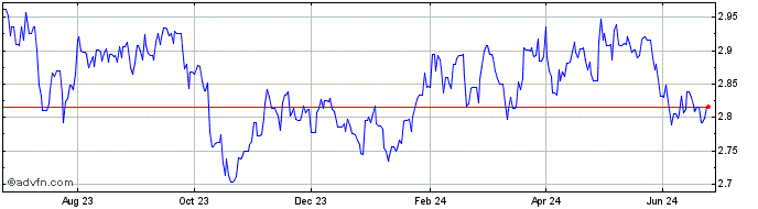 1 Year ILS vs SEK  Price Chart