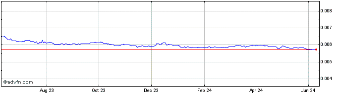1 Year Yen vs CHF  Price Chart