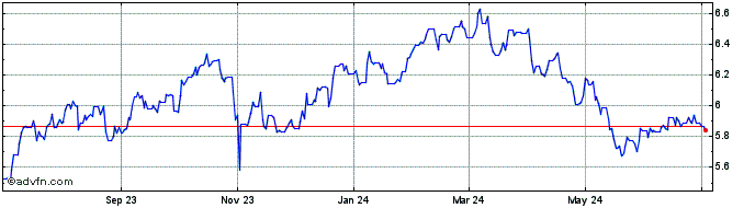 1 Year Yen vs CLP  Price Chart