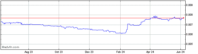 1 Year KES vs US Dollar  Price Chart