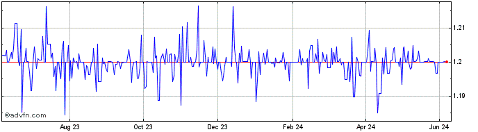1 Year KYD vs BMD  Price Chart