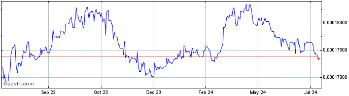1 Year MGA vs Sterling  Price Chart