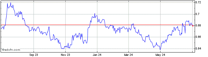 1 Year NOK vs CNY  Price Chart