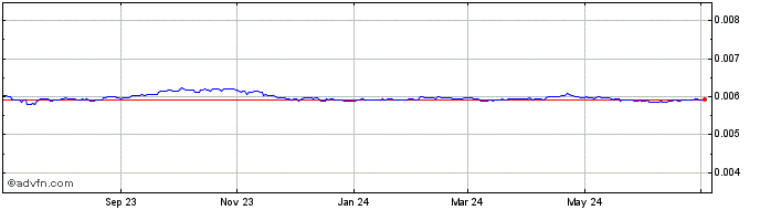 1 Year NPR vs Sterling  Price Chart