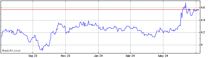 1 Year PLN vs MXN  Price Chart