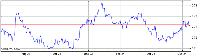 1 Year SEK vs HKD  Price Chart