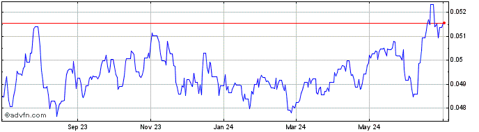 1 Year SZL vs Euro  Price Chart