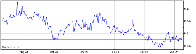 1 Year THB vs CNH  Price Chart