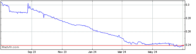 1 Year TRY vs HKD  Price Chart