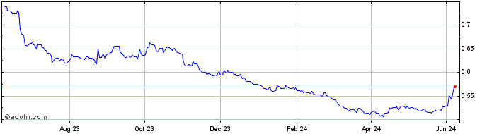 1 Year TRY vs MXN  Price Chart