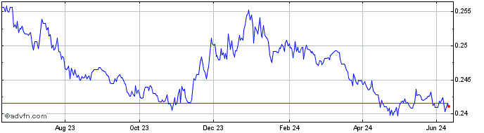 1 Year TWD vs HKD  Price Chart