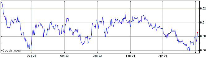 1 Year TWD vs ZAR  Price Chart