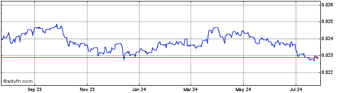 1 Year UYU vs Euro  Price Chart