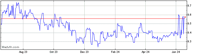 1 Year XDR vs CNY  Price Chart