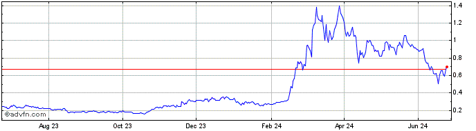 1 Year SingularityNET Token  Price Chart