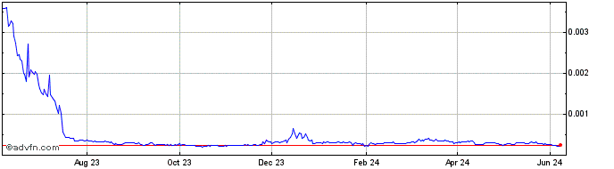 1 Year RIZON  Price Chart