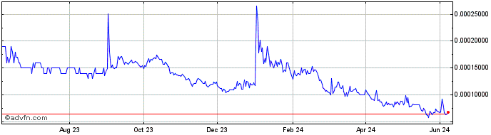 1 Year Basis Gold Share  Price Chart